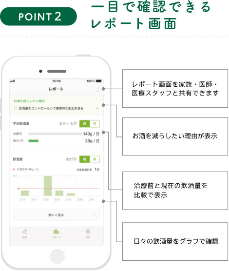Point 2 一目で確認できるレポート画面 レポート画面を家族・医師・医療スタッフと共有できます。お酒を減らしたい理由が表示。治療前と現在の飲酒量を比較で表示。日々の飲酒量をグラフで確認。
