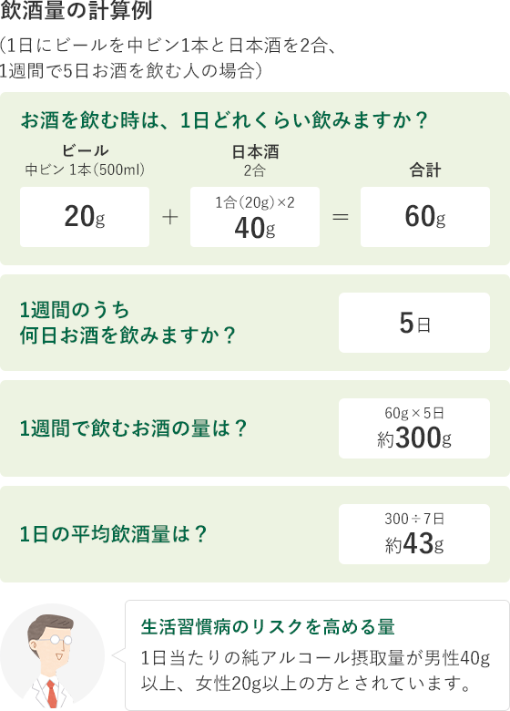 飲酒量の計算例（1日にビールを中ビン1本と日本酒を2合、1週間で5日お酒を飲む人の場合） お酒を飲む時は、1日どれくらい飲みますか？：ビール中ビン1本（500ml）20g+日本酒2合40g（1合（20g）×2）=合計60g 1週間のうち何日お酒を飲みますか？：5日 1週間で飲むお酒の量は？：約300g（60g×5日） 1日の平均飲酒量は？：約43g（300÷7日） 生活習慣病のリスクを高める量：1日当たりの純アルコール摂取量が男性40g以上、女性20g以上とされています。