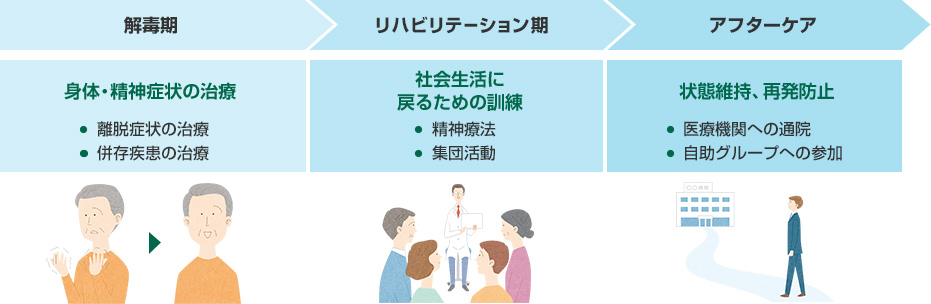 解毒期 身体・精神症状の治療：離脱症状の治療、併存疾患の治療。リハビリテーション期 社会生活に戻るための訓練：精神療法、集団活動。アフターケア 状態維持、再発防止：医療機関への通院、自助グループへの参加