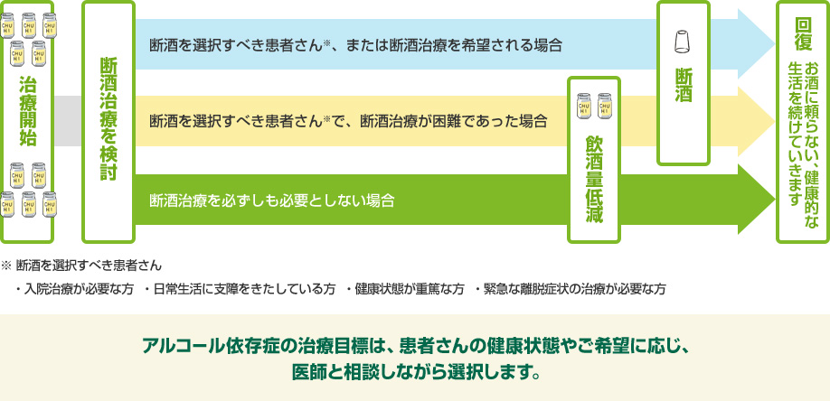 断酒を選択すべき患者さん、または断酒治療を希望される場合は断酒を選択し、断酒治療が困難であった場合や、断酒治療を必ずしも必要としない場合は飲酒量低減を選択します。患者さんの健康状態やご希望に応じて回復方法を医師と相談しながら検討しましょう。