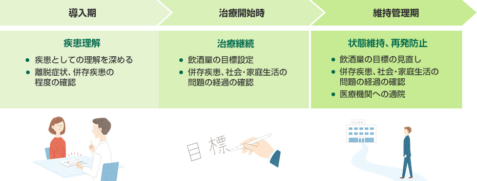 導入期 疾患理解：疾患としての理解を深める、離脱症状、併存疾患の程度の確認。治療開始時 治療継続：飲酒量の目標設定、併存疾患、社会・家庭生活の問題の経過の確認。維持管理期 状態維持、再発防止：飲酒量の目標の見直し、併存疾患、社会・家庭生活の問題の経過の確認、医療機関への通院。