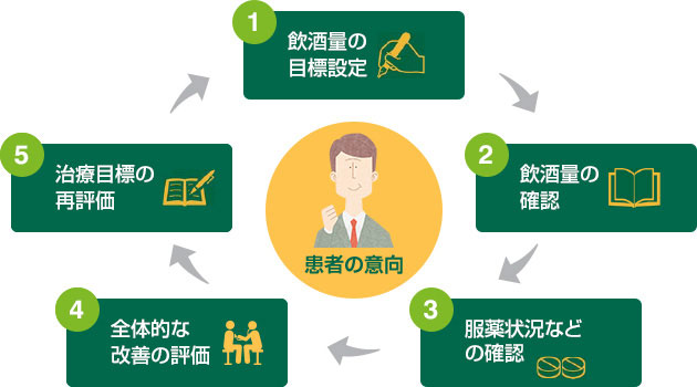 患者の意向：1 飲酒量の目標設定、2 飲酒量の確認、3 服薬状況などの確認、4 全体的な改善の評価、5 治療目標の再評価