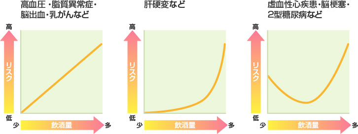飲酒量の増加に伴い、高血圧・脂質異常症・脳出血・乳がんなどのリスクが増加する。飲酒量が一定量を超えると、肝硬変などのリスクが急激に増加する。中程度の飲酒量までは虚血性心疾患・脳梗塞・2型糖尿病などのリスクが低下するが、中程度以上になるとそのリスクが増加していく。