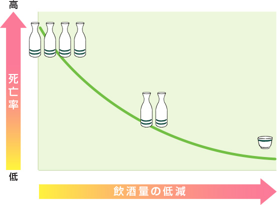 飲酒量の低減に伴い、死亡率も低下する。
