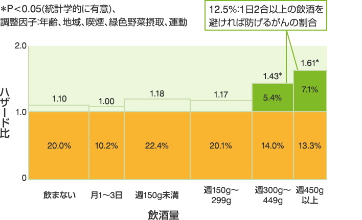 日本において9～12年間40～59歳の男性35,000人を追跡調査して飲酒量とがんの発症リスクを調査した結果、週300g以上アルコールを摂取した12.5%は1日2合以上の飲酒を避ければがんを予防できる可能性があると報告されています。