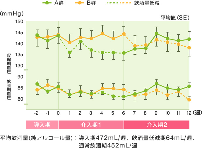 6ヵ月間降圧薬で治療中の25-65歳の男性高血圧患者を対象に、2週間で週にアルコールを472ml導入した後、2群に分け6週間ごとに飲酒量低減（週にアルコールを64ml導入）と通常飲酒（週にアルコールを452ml導入）を入れ替えた結果、試験期間中における降圧薬の服用は継続し、飲酒量低減期と通常飲酒期で服薬アドヒアランスに差はなかった。