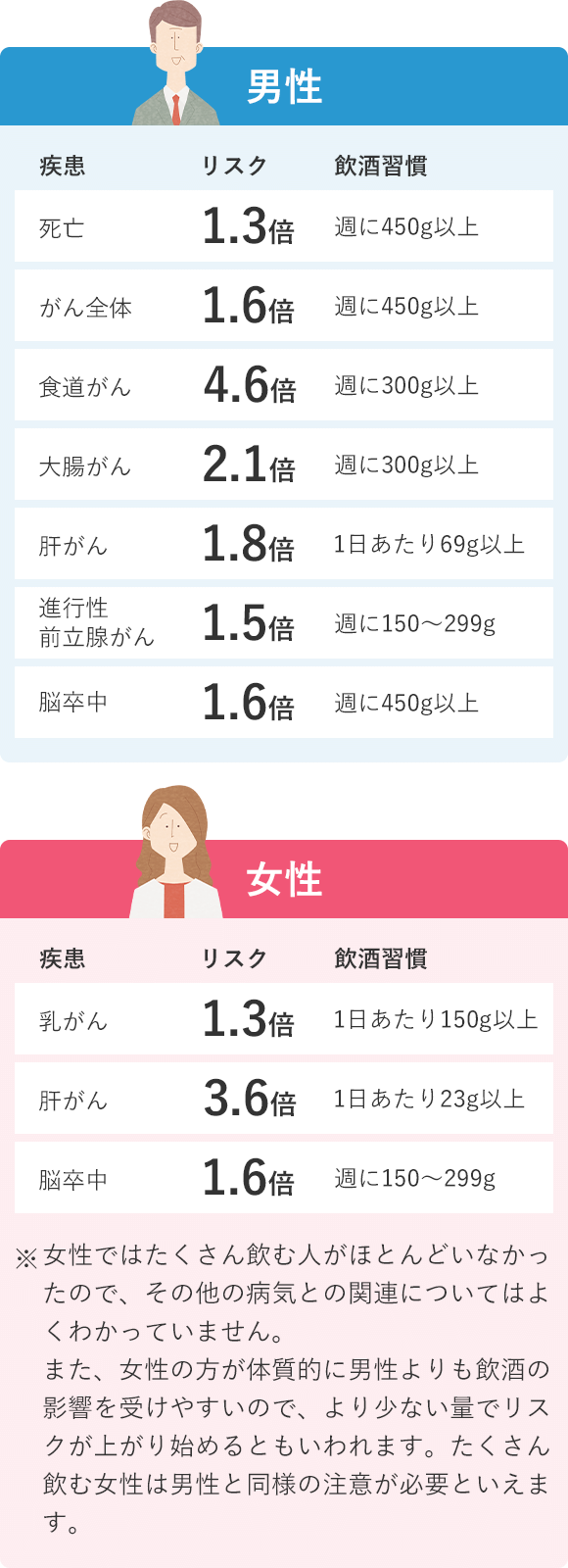疾患の種類毎にリスク・飲酒習慣を記載。男性。死亡：リスクは1.3倍、飲酒習慣は週に450g以上。がん全体：リスクは1.6倍、飲酒習慣は週に450g以上。食道がん：リスクは4.6倍、飲酒習慣は週に300g以上。大腸がん：リスクは2.1倍、飲酒習慣は週に300g以上。肝がん：リスクは1.8倍、飲酒習慣は1日あたり69g以上。進行性前立腺がん：リスクは1.5倍、飲酒習慣は週に150～299g以上。脳卒中：リスクは1.6倍、飲酒習慣は週に450g以上。女性。乳がん：リスクは1.3倍、飲酒習慣は週に150g以上。肝がん：リスクは3.6倍、飲酒習慣は1日あたり23g以上。脳卒中：リスクは1.6倍、飲酒習慣は週に150～299g。※女性ではたくさん飲む人がほとんどいなかったので、その他の病気との関連についてはよくわかっていません。また、女性の方が体質的に男性よりも飲酒の影響を受けやすいので、より少ない量でリスクが上がり始めるともいわれます。たくさん飲む女性は男性と同様の注意が必要といえます。
