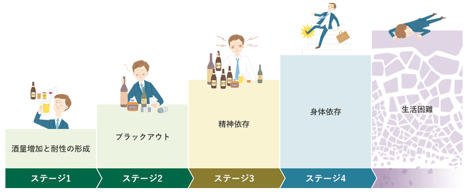 ステージ1：酒量増加と耐性の形成、ステージ2：ブラックアウト、ステージ3：精神依存、ステージ4：身体依存、生活困難