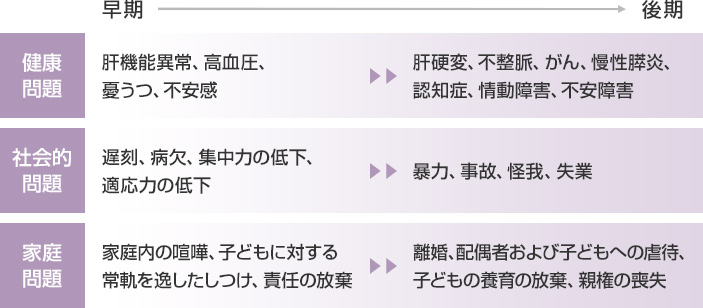 早期 健康問題：肝機能異常、高血圧、憂うつ、不安感 社会的問題：遅刻、病欠、集中力の低下、適応力の低下 家庭問題：家庭内の喧嘩、子どもに対する常軌を逸したしつけ、責任の放棄 後期 健康問題：肝硬変、不整脈、がん、慢性膵炎、認知症、情動障害、不安障害 社会的問題：暴力、事故、怪我、失業 家庭問題：離婚、配偶者および子どもへの虐待、子どもの養育の放棄、親権の喪失